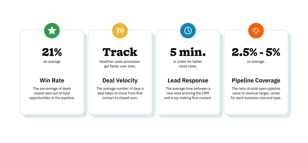 Infographic showing four essential sales KPIs, including win rate, pipeline coverage, lead response time, and deal velocity, with benchmark figures