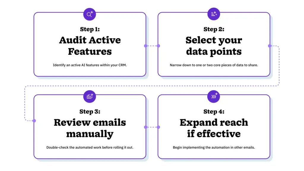 Four-step rollout process for turning on CRM AI email personalization