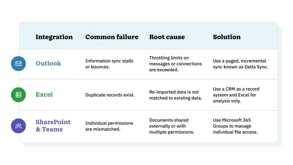 Illustration of a table depicting common CRM Office 365 integration failures, root causes, and fixes