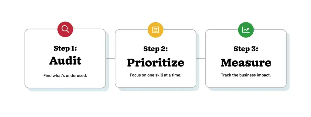Three-step infographic showing the CRM training framework: Audit, Prioritize, and Measure