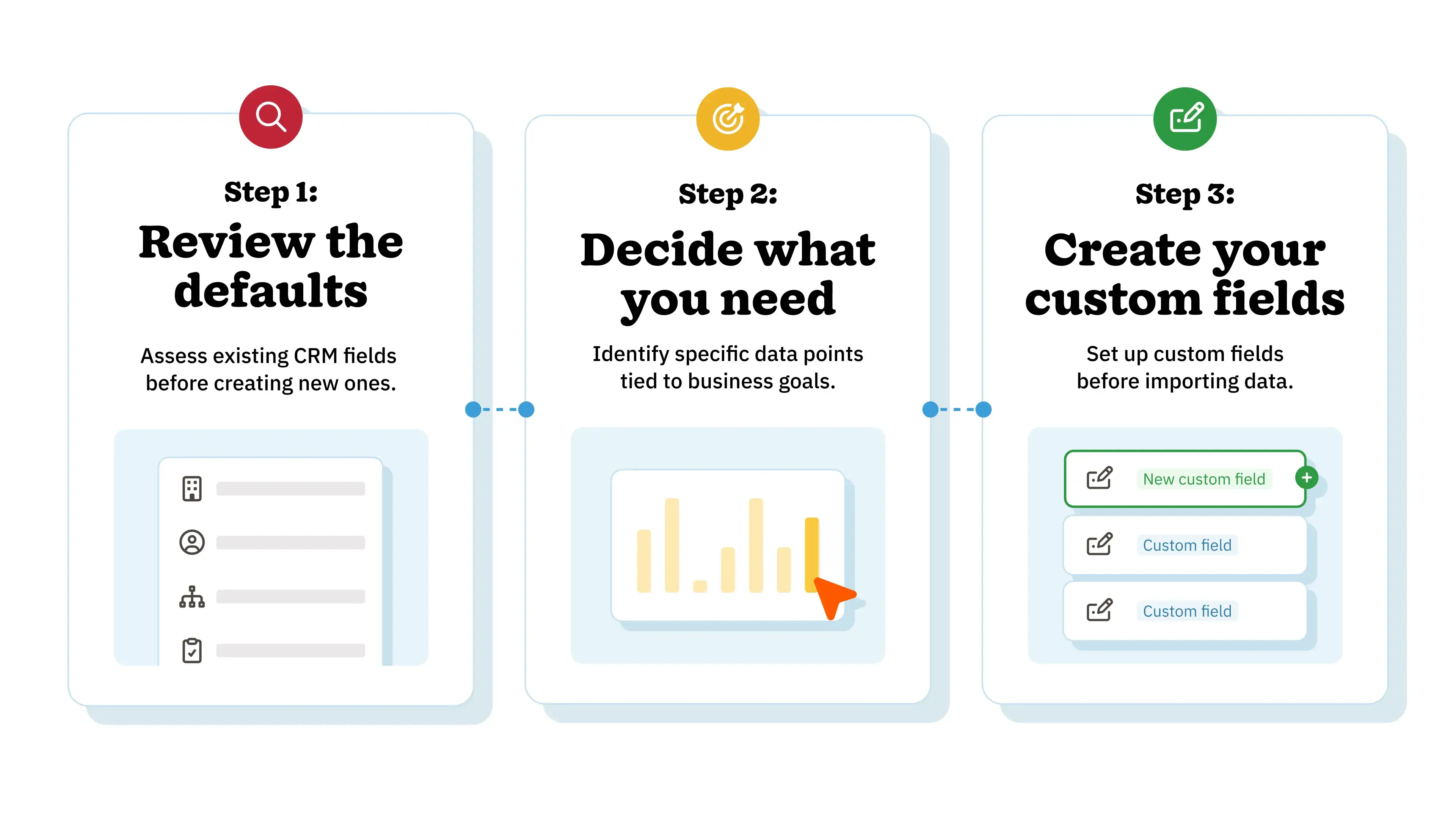 A flowchart showing three steps for creating custom fields