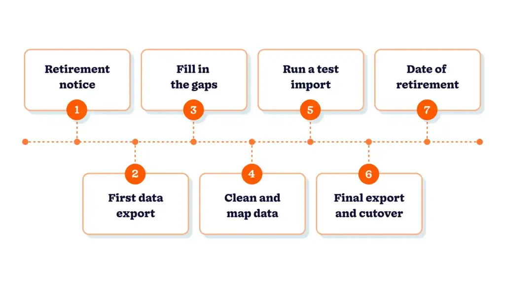 Seven-stage CRM data export timeline from retirement notice to end date