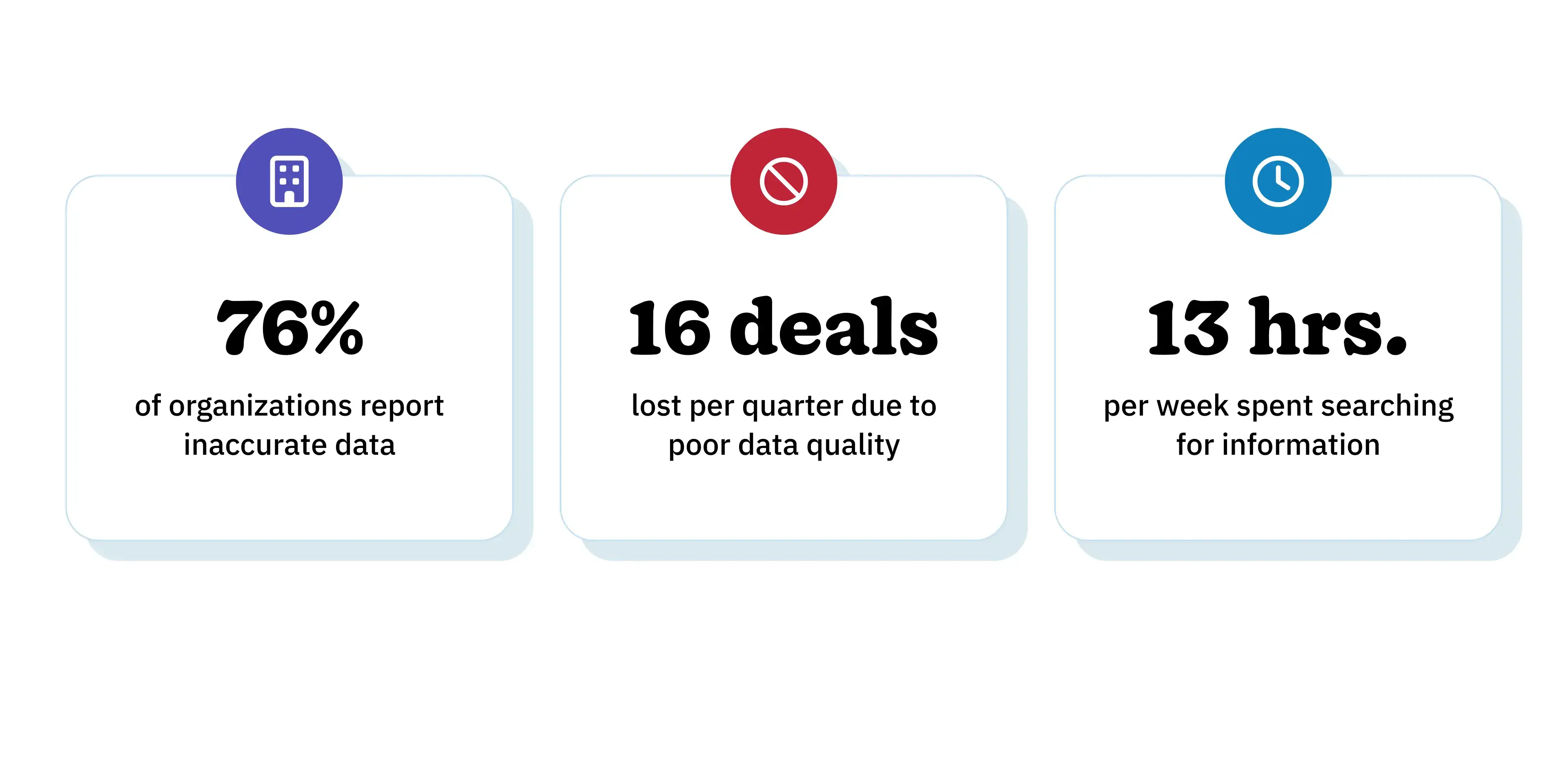 Three statistics on CRM data quality: 76% of organizations report inaccurate data, 16 lost deals per quarter, 13 hours per week spent searching for information