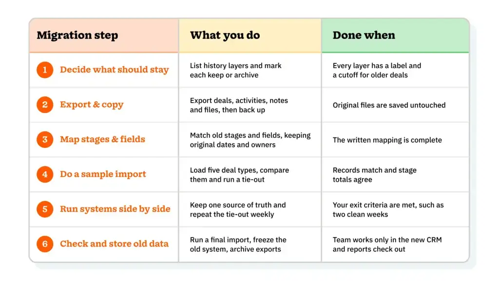 CRM migration checklist table listing six steps, what to do in each and how to tell it is done