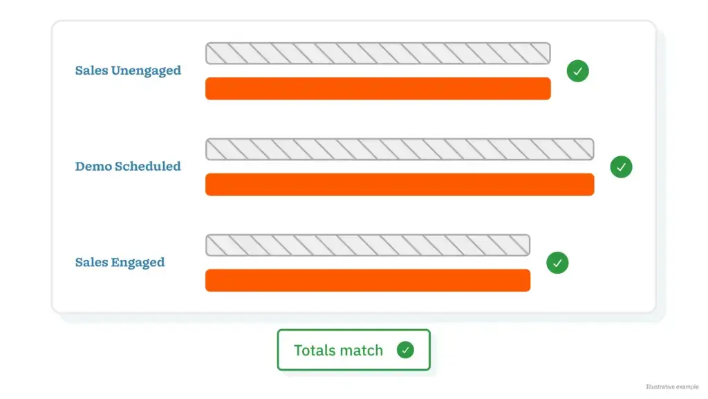 Bar chart comparing deal counts and values in each pipeline stage before and after a CRM migration, with matching totals