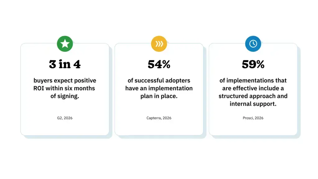 Three statistics on software buyer ROI expectations and successful adoption