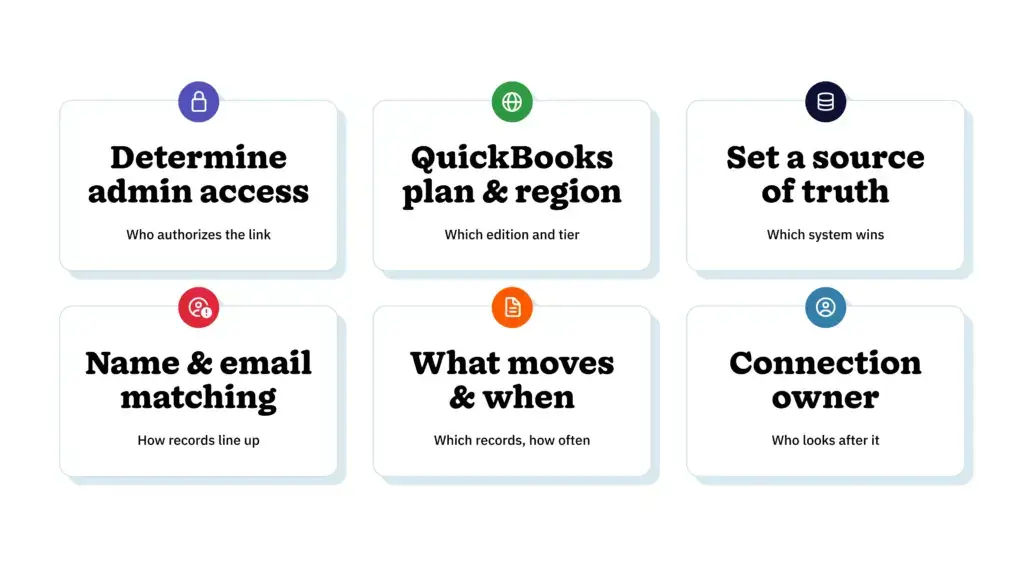 Infographic of six topics to settle with your bookkeeper: admin access, plan and region, source of truth, matching, what moves, owner