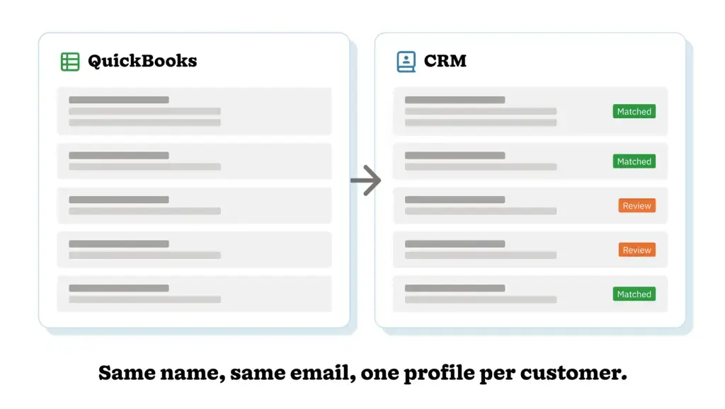 Side-by-side mock-up of a QuickBooks customer list and a CRM contact list showing a multi-contact company, a punctuated name, and a duplicate