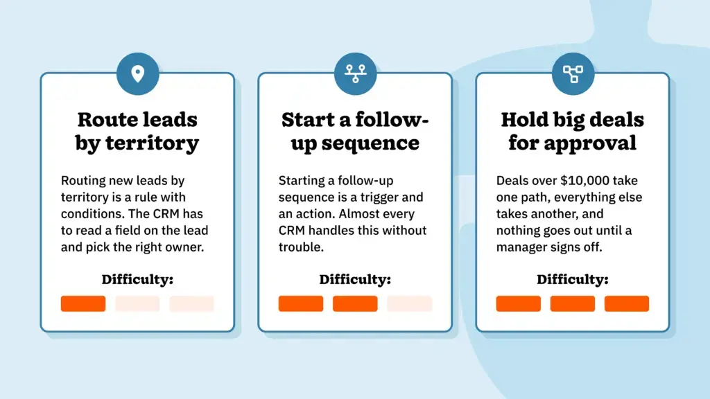A three-part sales automation request, from routing and follow-up rules to an approval branch